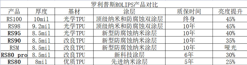 羅利普斯型號(hào)產(chǎn)品對(duì)比