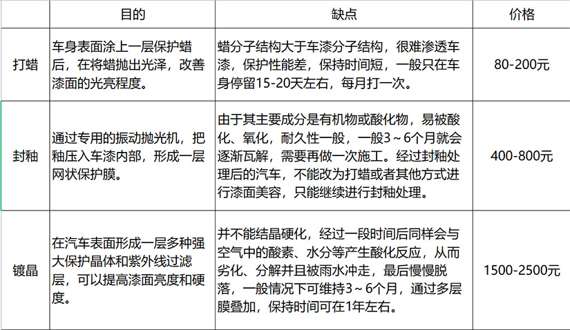 部分保護車漆方法